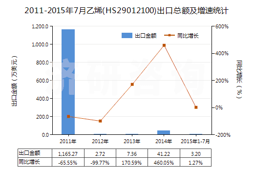 2011-2015年7月乙烯(HS29012100)出口總額及增速統(tǒng)計(jì)